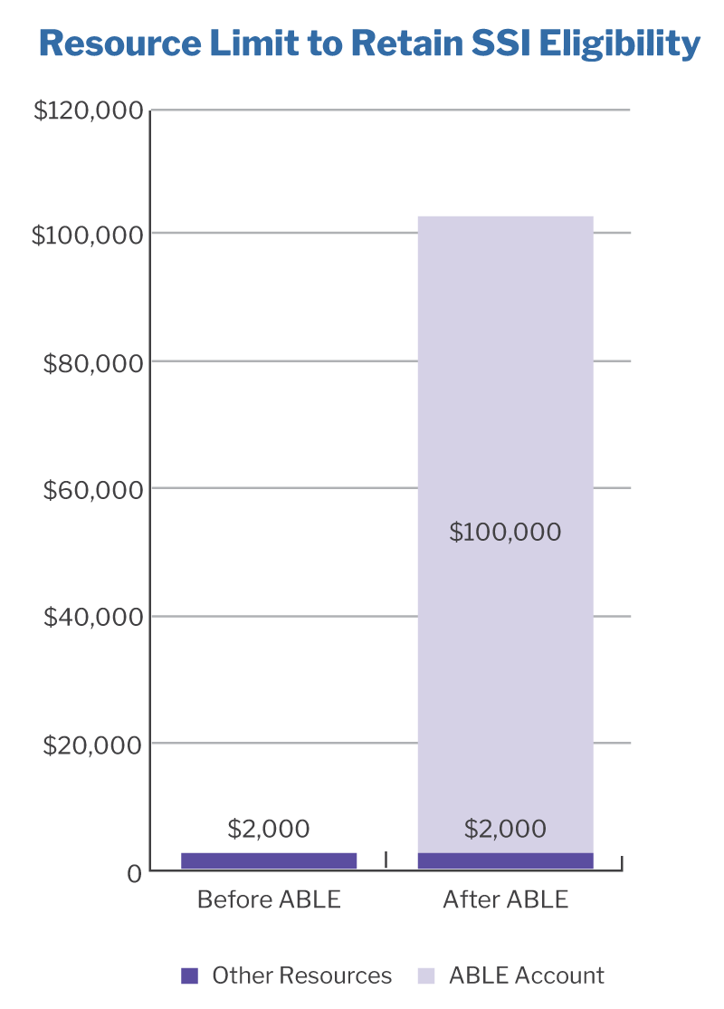 Table showing Resource Limit to Retain SSI Eligibility